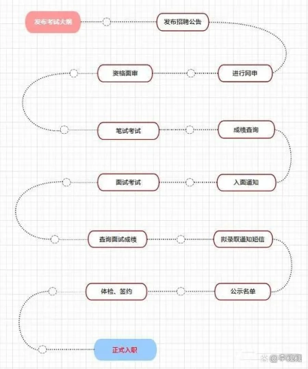 想考国家电网，千万不可错过的时间节点！